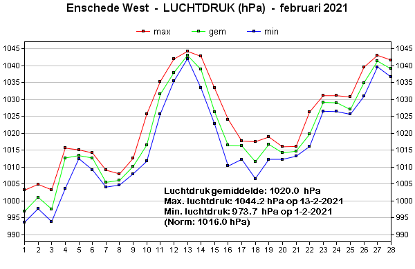 Luchtdruk